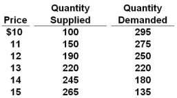   Refer to the above table. A technological advance lowers production costs such that the quantity supplied increases by 60 units of this product at each price. As a result of this technological change, equilibrium output in this market: A)  Decreased by 60 units B)  Increased by 60 units C)  Increased by 30 units D)  Decreased by 30 units