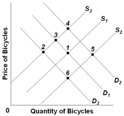   Refer to the above graph, which shows the market for bicycles. S<sub>1</sub> and D<sub>1</sub> are the original supply and demand curves. D<sub>2</sub> and D<sub>3</sub> and S<sub>2</sub> and S<sub>3</sub> are possible new demand and supply curves. Starting from the initial equilibrium (point 1) , which point on the graph is most likely to be the new equilibrium after the introduction of technological improvements in bicycle production, and successful publicity campaigns by the government on the virtues of bicycling to work? A)  3 B)  4 C)  5 D)  6