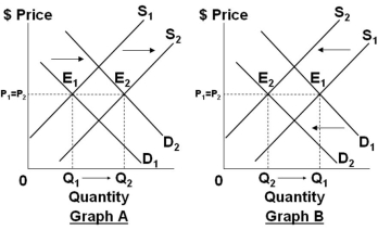     Refer to the four graphs above. Select the graph that best shows the changes in demand and supply in the market specified in the following situation: In the market for beef, if a new diet fad favoring beef consumption becomes hugely popular, while cattle producers see steeply rising costs of cattle feed. A)  Graph A B)  Graph B C)  Graph C D)  Graph D