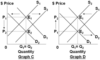     Refer to the four graphs above. Select the graph that best shows the changes in demand and supply in the market specified in the following situation: In the market for beef, if a new diet fad favoring beef consumption becomes hugely popular, while cattle producers see steeply rising costs of cattle feed. A)  Graph A B)  Graph B C)  Graph C D)  Graph D