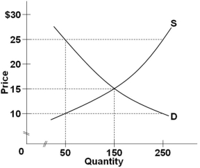   In a competitive market illustrated by the diagram above, a price floor of $25 per unit will result in: A)  A shortage of 200 units B)  A surplus of 200 units C)  A surplus of 250 units D)  A shortage of 250 units