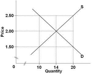   In a market with supply and demand curves as shown above, a price ceiling of $2.50 will result in: A)  A surplus of 10 units B)  A shortage of 10 units C)  No shortage or surplus D)  A black market price greater than $2.50