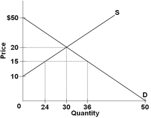   Consider the supply and demand curves depicted in the diagram above. If the government imposed a price ceiling of $15, then buyers will be intending to buy ___, but they will be able to legally buy ____. A)  30 units; 24 units B)  36 units; 24 units C)  36 units; 30 units D)  24 units; more than 24 units
