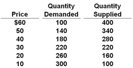Answer the question based on the following supply and demand schedules in units per week for a product.   Refer to the above table. If demand increased by 100 units at each price level, and the government set a price ceiling of $40, then there will be: A)  A shortage B)  A surplus C)  No shortage or surplus D)  Decrease in supply