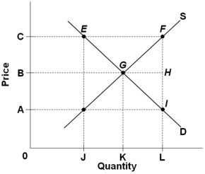   The graph above represents a competitive market for a product where the government now has introduced a price floor of 0C. Which area in the graph represents the producers' sales revenue after the imposition of the price floor? A)  0CFL B)  0CEJ C)  0BGK D)  0BHL