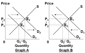 Assume that the graphs show a competitive market for the product stated in the question.     Select the graph above that best shows the change in the market specified in the following situation: In the market for gasoline, when the price of oil, which is used to produce gasoline, increases because of reduced production by major oil-producing nations. A)  Graph A B)  Graph B C)  Graph C D)  Graph D
