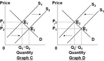 Assume that the graphs show a competitive market for the product stated in the question.     Select the graph above that best shows the change in the market specified in the following situation: In the market for gasoline, when the price of oil, which is used to produce gasoline, increases because of reduced production by major oil-producing nations. A)  Graph A B)  Graph B C)  Graph C D)  Graph D