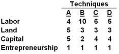 <strong>Suppose a firm can produce 70 units of a product, Zenia, by combining labor, land, capital, and entrepreneurial ability, as in the four alternative techniques shown in the table below. Assume further that the firm can hire labor at $3 per unit, land at $3 per unit, capital at $6 per unit, and entrepreneurship at $9 per unit. Refer to the above table, and suppose that the firm uses production technique D If each of the 70 units of Zenia that are produced sells for $1 apiece, then how much will be the profits of the firm from 70 units?</strong> A) $70 B) $57 C) $13 D) $83