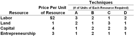 The following table illustrates alternative production techniques for producing 18 widgets that can be sold for $1 each for a total revenue of $18.   Refer to the above table. Using the technique cited in the previous question will result in an: A)  Economic loss of $2 B)  Economic profit of $1 C)  Economic profit of $2 D)  Economic profit of $3