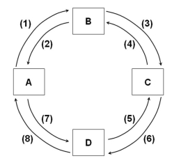   Refer to the above figure. If box A represents households, B the product market, and C businesses, and if flow (3)  represents revenues, then flow (1)  would represent: A)  Costs B)  Money income C)  Consumption expenditures D)  Resources
