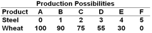 A nation can produce two products: steel and wheat. The table below is the nation's production possibilities schedule:   Refer to the above table. If the nation uses all of its resources to produce only wheat, then its production combination will be: A)  A B)  B C)  E D)  F