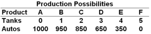 A nation can produce two products: tanks and autos. The table below is the nation's production possibilities:   Refer to the above table. In moving from combination C to B, the opportunity cost of producing 100 more autos is: A)  2 units of tanks B)  1 unit of tanks C)  850 units of autos D)  1800 units of autos