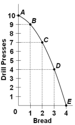 The following graph is the production possibilities curve of a nation:   Refer to the above graph. The marginal opportunity cost of the fourth unit of bread is: A)  0 unit of drill presses B)  1 unit of drill presses C)  3 units of drill presses D)  4 units of drill presses