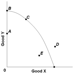   The graph above shows the production possibilities curve for an economy producing two goods, X and Y. Which of the points on the graph indicate unemployed resources? A)  D only B)  E and A only C)  B and A only D)  B and C only