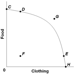   Refer to the above graph. Which of the following statements about combination G is true? A)  The nation cannot produce combination G even if the nation gets additional resources B)  The nation can currently produce combination G if the nation specializes and trades with another nation C)  The nation may not be able to produce combination G, but it can consume that combination if it specializes and trades D)  The nation would much prefer to be at combination F than at combination G