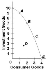   Refer to the above graph. The selection of which point on the production possibilities curve is most like to result in the largest increase in economic growth over time? A)  A B)  B C)  C D)  D