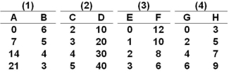 The question below are based on the following four sets of data-pairs: (1)  A and B, (2)  C and D, (3)  E and F, and (4)  G and H. In each set, the independent variable is in the left column and the dependent variable is in the right column.   Which of the four sets of data pairs shows an inverse relationship between the independent and dependent variable? A)  1 and 3 B)  2 and 3 C)  3 and 4 D)  2 and 4