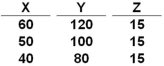   Variables X and Z in the above table are: A)  Positively related B)  Negatively related C)  Independent D)  Nonlinearly related