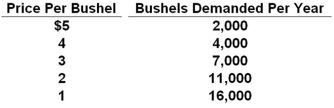   Refer to the following table which shows the quantities of corn demanded at various levels of corn price (hypothetical data) .   Which curve in the graph shown above best represents the data in the table? A)  A B)  B C)  C D)  D