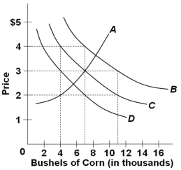   Refer to the above graph. From the economists' perspective, which is the independent variable and which is the dependent variable? A)  Price is the independent variable and quantity demanded is the dependent variable B)  Price is the dependent variable and quantity demanded is the independent variable C)  Both price and quantity demanded are independent variables D)  Both price and quantity demanded are dependent variables