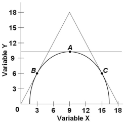   Refer to the above graph. The slope of the line tangent to the curve at point A is: A)  0 B)  .5 C)  2 D)  4