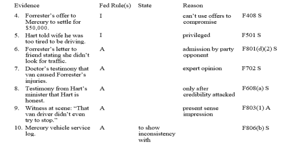 See completed evidence table. Please provide answers for your state rules.