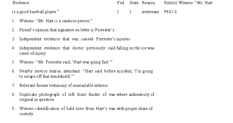 The following is an additional list of possible evidence in Case I. Based on your understanding of the necessary elements in a negligence case from Chapter 2, the information in this chapter, and the rules of evidence for both the federal (F) and your state courts (S), indicate whether the listed items of evidence are admissible (A) or inadmissible (I). State any applicable reason and rule number.    