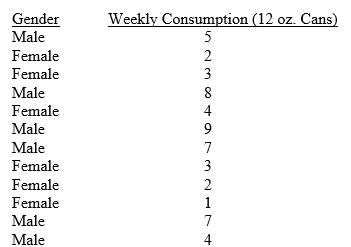 Using the data below compare and contrast male and female soft drink consumption. You will need to compute the proper measure of central tendency and dispersion to support your answer.   