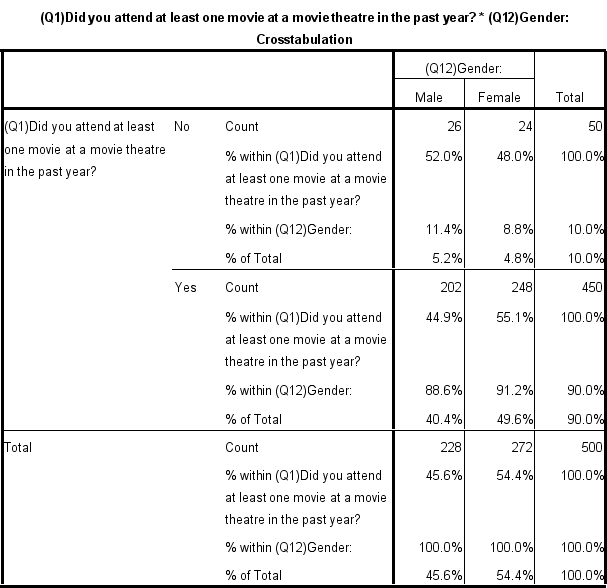 Given the following cross tabulation output, answer the questions below:    Questions: 1) What percentage of males did not attend at least one movie at a movie theatre in the last year? 2) What percent of all respondents were female and attended at least one movie at a movie theatre? 3) What percent of all respondents that did not go to at least one movie at a movie theatre in the last year were female?