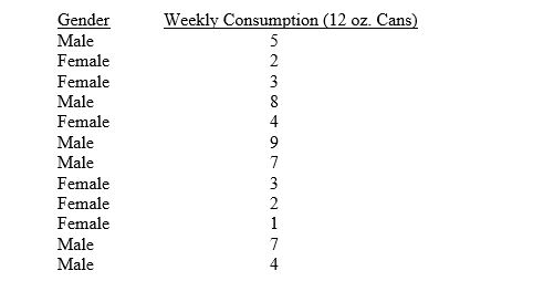 Using the data below compare and contrast male and female soft drink consumption.You will need to compute the proper measure of central tendency and dispersion to support your answer.   