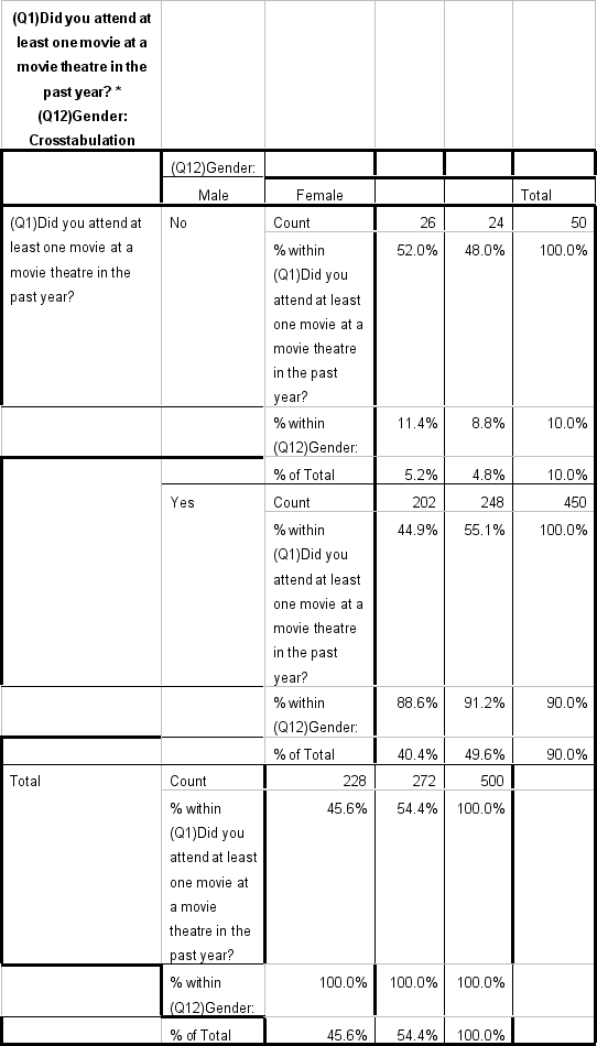 Given the following crosstabulation output,answer the questions below:     a.1)What percentage of males did not attend at least one movie at a movie theatre in the last year? b.2)What percent of all respondents were female and attended at least one movie at a movie theatre? c.3)What percent of all respondents that did not go to at least one movie at a movie theatre in the last year were female?