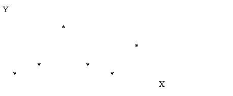   A) perfect linear association B) strong exponential association C) strong parabolic association D) no association E) strong curvilinear association