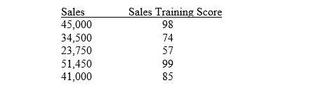Interpret the correlation coefficient for the following data:   