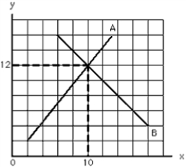 Exhibit 1A-2    -Refer to the exhibit.At x = 8, what is the value of y?   A)  It is larger on curve A than on curve B.  B)  It is smaller on curve A than on curve B.  C)  It is the same on both curves.  D)  It is tangent to both curves.