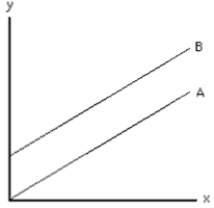 Exhibit 1A-3    -Refer to the exhibit.For any value of x, what is the value of y?   A)  It is larger on curve A than on curve B.  B)  It is smaller on curve A than on curve B.  C)  It is the same on both curves.  D)  It is indeterminate.
