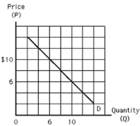 Exhibit 1A-5    -Refer to the exhibit.According to the curve, if P = $8 then what is Q equal to?   A)  Q = 10  B)  Q = 8  C)  Q = 7.5  D)  Q = 7