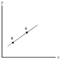 Exhibit 1A-6    -Refer to the exhibit.Which statement best describes the slope of the straight line?     A)  It is greater at point a than at point b. B)  It is the same at points a and b. C)  It is negative because an inverse relation is shown. D)  It is positive because the line lies to the right of the y axis.