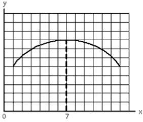 Exhibit 1A-9    -Refer to the exhibit.Which statement best describes the slope of the line?   A)  The line is negative for all values of x.  B)  The line is positive for all values of x.  C)  The line is zero at x = 7.  D)  The line is first negative, and then it is positive as x increases.