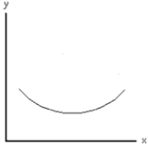 Exhibit 1A-10    -Refer to the exhibit.Which statement best describes the slope of the line?   A)  The line is negative for all values of x.  B)  The line is positive for all values of x.  C)  The line is first negative, and then it is positive as x increases.  D)  The line is first rising, and then it is falling as x increases.