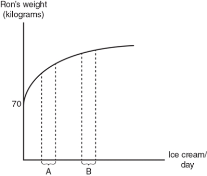 Exhibit 1A-11    -Refer to the exhibit.Which of the following best describes the slope of the line?   A)  positive and constant  B)  positive and increasing  C)  positive and decreasing  D)  negative and increasing