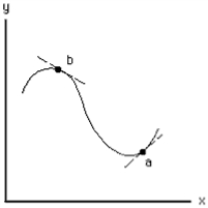 Exhibit 1A-12    -Exhibit 1A-12.Compare the slopes of the tangents at points a and b. Which statement best describes the slope of a and b?  A)  The slope of a is positive, and the slope at b is negative.  B)  The slope of a is negative, and the slope at b is positive.  C)  The slope of a is positive, and the slope of b is positive.  D)  The slope of a is negative, and the slope of b is negative. 