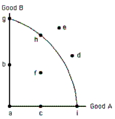 Exhibit 2-4    -Refer to the exhibit.Which statement explains why point g is efficient?   A)  The only way to increase production of A is by decreasing production of B.  B)  The economy can increase production of both A and B from point B. C)  It is impossible to move to any other point along the production possibilities frontier.  D)  It is impossible to move to any other point inside the production possibilities frontier.