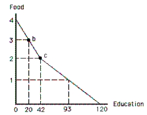Exhibit 2-5    -Refer to the exhibit.What is the opportunity cost of moving from point c to point b?   A)  62 units of education  B)  22 units of education  C)  3 units of food  D)  1 unit of food