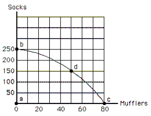 Exhibit 2-6    -Refer to the exhibit.If society moves from point c to point d, what is the outcome for society?   A)  It gains 100 socks.  B)  It loses 30 mufflers.  C)  It will be worse off after the change in production.  D)  It will NOT operate efficiently.