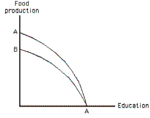 Exhibit 2-8    -Refer to the exhibit.Which of the following would cause the production possibilities frontier to shift from AA to BA?   A)  a drought that affected food production but had no effect on education  B)  a technological improvement in education that had no effect on food production  C)  a technological improvement in food production that had no effect on education  D)  a disease that affected students' ability to learn (and therefore education)  but did NOT affect food production