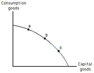 Exhibit 2-9    -Refer to the exhibit.At which labelled point would current production lead to the largest outward shift in the production possibilities frontier in a later year?   A)  at point a, because this point represents a greater consumption level than point b  B)  at point b, because this point represents greater total production than the other two points  C)  at point c, because this point represents a greater consumption level than the other two points  D)  at point c, because this point represents greater production of capital than the other two points