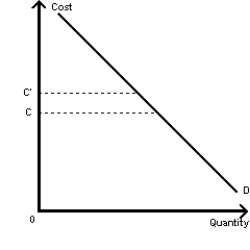 Exhibit 4-1    -Refer to Exhibit 4-1.The exhibit shows a demand curve for dog ownership.Suppose the local government passes an anti-dog-litter law that raises the personal cost of owning a dog from C to C'.What will happen to the quantity of dogs demanded?   A)  It will drop to zero.  B)  It will stay the same.  C)  It will decrease.  D)  It will increase.