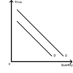 Exhibit 4-3    -Refer to the exhibit.What would cause a shift from demand curve D to demand curve D'?   A)  a decrease in the price of the product under consideration  B)  a significant decrease in population because of emigration  C)  an increase in consumer income  D)  a decrease in the number of producers of the product