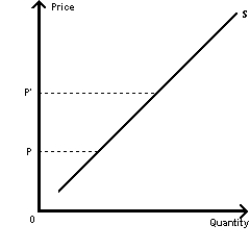 Exhibit 4-4    -Refer to the supply curve in the exhibit.Suppose the price increases from P to P'.What will happen to the quantity supplied?   A)  It will increase.  B)  It will stay the same.  C)  It will drop to zero.  D)  It will decrease.