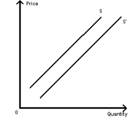 Exhibit 4-5    -Refer to the exhibit.Which of the following could cause a shift from supply curve S to supply curve S'?   A)  a decrease in consumer income  B)  an increase in the current price of the product  C)  a patent application that restricts the use of a particular production technology  D)  a supplier expecting higher product prices in the future